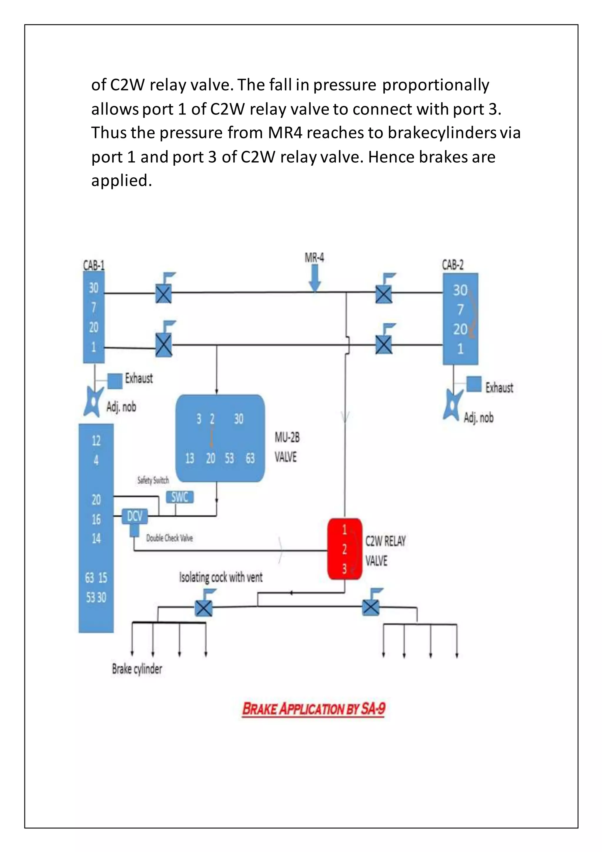 of C2W relay valve. The fall in pressure proportionally
allowsport 1 of C2W relay valve to connect with port 3.
Thus the pressure from MR4 reaches to brakecylindersvia
port 1 and port 3 of C2W relay valve. Hence brakes are
applied.
 