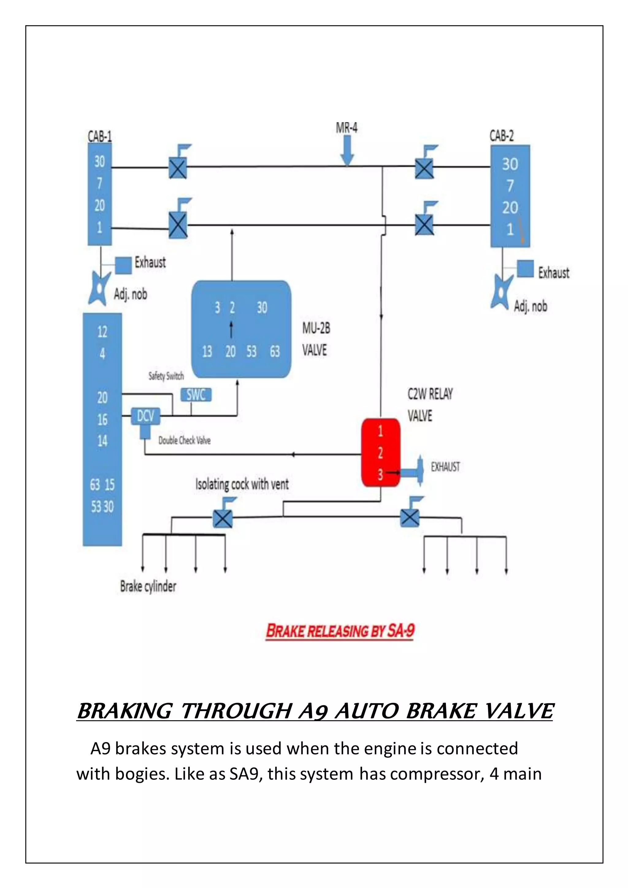 BRAKING THROUGH A9 AUTO BRAKE VALVE
A9 brakes system is used when the engine is connected
with bogies. Like as SA9, this system has compressor, 4 main
 