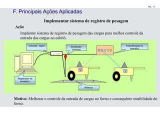 Pág. 12
Implementar sistema de registro de pesagem
Ação
Implantar sistema de registro de pesagem das cargas para melhor controle da
entrada das cargas no cubilô.
125,00
1
2
Sinalizador
luminoso
Indentificação do
operador
Balança.
Indicador digital
Motivo: Melhorar o controle da entrada de cargas no forno e consequênte estabilidade do
forno.
Registrador de
pesagem.
F. Principais Ações Aplicadas
 