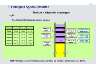 Pág. 14
Reduzir a tolerância de pesagem
Ação
Modificar tolerância das cargas pesadas
66 kg de
coque
540 kg de
metal
70 kg de
coque
460 kg de
metal
68 kg de
coque 500 kg de
metal
Relação coque
metal = 0,126
Relação coque
metal = 0,152
Relação coque
metal = 0,136
Motivo: Redução da variabilidade da entrada de cargas e estabilidade do forno.
Material Nominal Toler. ant Toler. atual
Coque 68 kg ±2 kg ±0.5 kg
Retorno 125 kg ± 10 kg ± 2.5kg
Retorno 125 kg ± 10 kg ± 2.5kg
Retorno 125 kg ± 10 kg ± 2.5kg
Retorno 125 kg ± 10 kg ± 2.5kg
F. Principais Ações Aplicadas
 