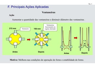 Pág. 4
F. Principais Ações Aplicadas
Ventaneiras
Ação
Aumentar a quantidade das ventaneiras e diminuir diâmetro das ventaneiras .
Ventaneira
Ventaneiras
funcionando em
regime alternado
Motivo: Melhora nas condições de operação do forno e estabilidade do forno.
215 mm 150 mm
Antes Depois
Antes Depois
 