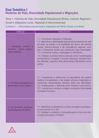 Eixo Temático I
Histórias de Vida, Diversidade Populacional e Migrações
Tema 1: Histórias de Vida, Diversidade Populacional (Étnica, Cultural, Regional e
Social) e Migrações Locais, Regionais e Intercontinentais
Subtema 1 – Diversidade populacional e migrações em Minas Gerais e no Brasil

           TÓPICOS                                     HABILIDADES


                                1.1. Conceituar migração e imigração.
                                1.2. Identificar a diversidade populacional presente em sala
                                de aula, na escola e na localidade do aluno, em termos
  1. População mineira e        sociais, étnico-culturais e de procedência regional; ana-
  brasileira: várias origens,   lisar e interpretar fontes que evidenciem essa diversidade.
  várias histórias              1.3. Conceituar cultura, mestiçagem e hibridismo.
                                1.4. Analisar as festas étnico-culturais como manifestação
                                de hibridismo: Congado, Carnaval, Maracatu, Bumba-meu-
                                boi, Reisado, Capoeira, festa de Iemanjá, Folia de Reis, entre
                                outras.




                                2.1. Caracterizar e diferenciar os povoadores de origem
                                asiática (mongolóides) e de origem africana (negróides) e
  2. Primeiros povoadores: os   confrontar interpretações distintas sobre sua identidade.
  ameríndios e suas origens     2.2. Problematizar a distinção entre história e pré-história.
                                2.3. Caracterizar e analisar a origem, evolução e diversidade
                                da espécie humana.




  3. Os primeiros europeus:     3.1. Identificar e caracterizar a cultura européia e portugue-
  os portugueses do Reino       sa nos séculos XV e XVI.
                                3.2. Analisar o contexto e motivações para o início da colo-
                                nização portuguesa no Brasil.




     22
 
