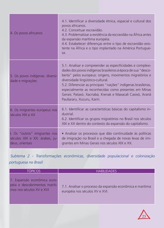 4.1. Identificar a diversidade étnica, espacial e cultural dos
                                  povos africanos.
                                  4.2. Conceituar escravidão.
4. Os povos africanos             4.3. Problematizar a existência da escravidão na África antes
                                  da expansão marítima européia.
                                  4.4. Estabelecer diferenças entre o tipo de escravidão exis-
                                  tente na África e o tipo implantado na América Portugue-
                                  sa.


                                  5.1. Analisar e compreender as especificidades e complexi-
                                  dades dos povos indígenas brasileiros à época de sua “desco-
5. Os povos indígenas: diversi-   berta” pelos europeus: origens, movimentos migratórios e
dade e migrações                  diversidade lingüístico-cultural.
                                  5.2. Diferenciar as principais “nações” indígenas brasileiras,
                                  especialmente as reconhecidas como presentes em Minas
                                  Gerais: Pataxó, Xacriabá, Krenak e Maxacali Caxixó, Aranã
                                  Paulíararu, Xucuru, Kariri.


6. Os imigrantes europeus nos     6.1. Identificar as características básicas do capitalismo in-
séculos XIX e XX                  dustrial.
                                  6.2. Identificar os grupos migratórios no Brasil nos séculos
                                  XIX e XX dentro do contexto da expansão do capitalismo.

I. Os “outros” imigrantes nos     • Analisar os processos que dão continuidade às políticas
séculos XIX e XX: árabes, ju-     de imigração no Brasil e a chegada de novas levas de imi-
deus, orientais                   grantes em Minas Gerais nos séculos XIX e XX.


 Subtema 2 - Transformações econômicas, diversidade populacional e colonização
portuguesa no Brasil

           TÓPICOS                                       HABILIDADES

7. Expansão econômica euro-
péia e descobrimentos maríti-     7.1. Analisar o processo da expansão econômica e marítima
mos nos séculos XV e XVI          européia nos séculos XV e XVI.




                                                                                         23
 