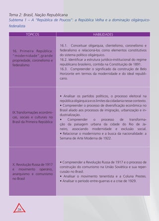 Tema 2: Brasil, Nação Republicana
Subtema 1 – A “República de Poucos”: a República Velha e a dominação oligárquico-
federalista

              TÓPICOS                                    HABILIDADES


                                 16.1. Conceituar oligarquia, clientelismo, coronelismo e
  16. Primeira República:        federalismo e relacioná-los como elementos constitutivos
  “moder nidade”,grande          do sistema político oligárquico.
  propriedade, coronelismo e     16.2. Identificar a estrutura jurídico-institucional do regime
  federalismo                    republicano brasileiro, contida na Constituição de 1891.
                                 16.3. Compreender o significado da construção de Belo
                                 Horizonte em termos da modernidade e do ideal republi-
                                 cano.




                                 • Analisar os partidos políticos, o processo eleitoral na
                                 república oligárquica e os limites da cidadania nesse contexto.
                                 • Compreender o processo de diversificação econômica no
                                 Brasil aliado aos processos de imigração, urbanização e in-
  IX.Transformações econômi-
                                 dustrialização.
  cas, sociais e culturais no
                                 •     Compreender        o     processo     de     transforma-
  Brasil da Primeira República
                                 ção da paisagem urbana da cidade do Rio de Ja-
                                 neiro, associando modernidade e exclusão social.
                                 • Relacionar o modernismo e a busca da nacionalidade: a
                                 Semana de Arte Moderna de 1922.




                                 • Compreender a Revolução Russa de 1917 e o processo de
  X. Revolução Russa de 1917
                                 construção do comunismo na União Soviética e sua reper-
  e movimento operário,
                                 cussão no Brasil.
  anarquismo e comunismo
                                 • Analisar o movimento tenentista e a Coluna Prestes.
  no Brasil
                                 • Analisar o período entre-guerras e a crise de 1929.




     28
 