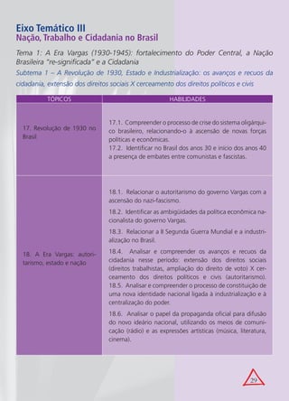 Eixo Temático III
Nação, Trabalho e Cidadania no Brasil
Tema 1: A Era Vargas (1930-1945): fortalecimento do Poder Central, a Nação
Brasileira “re-significada” e a Cidadania
Subtema 1 – A Revolução de 1930, Estado e Industrialização: os avanços e recuos da
cidadania, extensão dos direitos sociais X cerceamento dos direitos políticos e civis

           TÓPICOS                                      HABILIDADES


                                 17.1. Compreender o processo de crise do sistema oligárqui-
  17. Revolução de 1930 no       co brasileiro, relacionando-o à ascensão de novas forças
  Brasil                         políticas e econômicas.
                                 17.2. Identificar no Brasil dos anos 30 e início dos anos 40
                                 a presença de embates entre comunistas e fascistas.




                                 18.1. Relacionar o autoritarismo do governo Vargas com a
                                 ascensão do nazi-fascismo.
                                 18.2. Identificar as ambigüidades da política econômica na-
                                 cionalista do governo Vargas.
                                 18.3. Relacionar a II Segunda Guerra Mundial e a industri-
                                 alização no Brasil.

  18. A Era Vargas: autori-      18.4. Analisar e compreender os avanços e recuos da
  tarismo, estado e nação        cidadania nesse período: extensão dos direitos sociais
                                 (direitos trabalhistas, ampliação do direito de voto) X cer-
                                 ceamento dos direitos políticos e civis (autoritarismo).
                                 18.5. Analisar e compreender o processo de constituição de
                                 uma nova identidade nacional ligada à industrialização e à
                                 centralização do poder.
                                 18.6. Analisar o papel da propaganda oficial para difusão
                                 do novo ideário nacional, utilizando os meios de comuni-
                                 cação (rádio) e as expressões artísticas (música, literatura,
                                 cinema).




                                                                                       29
 