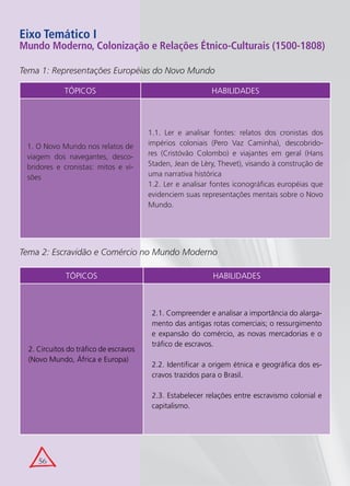 Eixo Temático I
Mundo Moderno, Colonização e Relações Étnico-Culturais (1500-1808)

Tema 1: Representações Européias do Novo Mundo

             TÓPICOS                                       HABILIDADES




                                        1.1. Ler e analisar fontes: relatos dos cronistas dos
 1. O Novo Mundo nos relatos de         impérios coloniais (Pero Vaz Caminha), descobrido-
 viagem dos navegantes, desco-          res (Cristóvão Colombo) e viajantes em geral (Hans
 bridores e cronistas: mitos e vi-      Staden, Jean de Lèry, Thevet), visando à construção de
 sões                                   uma narrativa histórica
                                        1.2. Ler e analisar fontes iconográficas européias que
                                        evidenciem suas representações mentais sobre o Novo
                                        Mundo.




Tema 2: Escravidão e Comércio no Mundo Moderno

              TÓPICOS                                       HABILIDADES



                                         2.1. Compreender e analisar a importância do alarga-
                                         mento das antigas rotas comerciais; o ressurgimento
                                         e expansão do comércio, as novas mercadorias e o
                                         tráfico de escravos.
  2. Circuitos do tráfico de escravos
  (Novo Mundo, África e Europa)
                                         2.2. Identificar a origem étnica e geográfica dos es-
                                         cravos trazidos para o Brasil.

                                         2.3. Estabelecer relações entre escravismo colonial e
                                         capitalismo.




     56
 