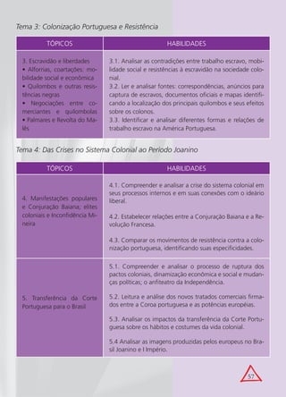 Tema 3: Colonização Portuguesa e Resistência

          TÓPICOS                                      HABILIDADES

 3. Escravidão e liberdades      3.1. Analisar as contradições entre trabalho escravo, mobi-
 • Alforrias, coartações: mo-    lidade social e resistências à escravidão na sociedade colo-
 bilidade social e econômica     nial.
 • Quilombos e outras resis-     3.2. Ler e analisar fontes: correspondências, anúncios para
 tências negras                  captura de escravos, documentos oficiais e mapas identifi-
 • Negociações entre co-         cando a localização dos principais quilombos e seus efeitos
 merciantes e quilombolas        sobre os colonos.
 • Palmares e Revolta do Ma-     3.3. Identificar e analisar diferentes formas e relações de
 lês                             trabalho escravo na América Portuguesa.


Tema 4: Das Crises no Sistema Colonial ao Período Joanino

          TÓPICOS                                      HABILIDADES

                                 4.1. Compreender e analisar a crise do sistema colonial em
                                 seus processos internos e em suas conexões com o ideário
 4. Manifestações populares      liberal.
 e Conjuração Baiana; elites
 coloniais e Inconfidência Mi-   4.2. Estabelecer relações entre a Conjuração Baiana e a Re-
 neira                           volução Francesa.

                                 4.3. Comparar os movimentos de resistência contra a colo-
                                 nização portuguesa, identificando suas especificidades.

                                 5.1. Compreender e analisar o processo de ruptura dos
                                 pactos coloniais, dinamização econômica e social e mudan-
                                 ças políticas; o anfiteatro da Independência.

 5. Transferência da Corte       5.2. Leitura e análise dos novos tratados comerciais firma-
 Portuguesa para o Brasil        dos entre a Coroa portuguesa e as potências européias.

                                 5.3. Analisar os impactos da transferência da Corte Portu-
                                 guesa sobre os hábitos e costumes da vida colonial.

                                 5.4 Analisar as imagens produzidas pelos europeus no Bra-
                                 sil Joanino e I Império.



                                                                                      57
 