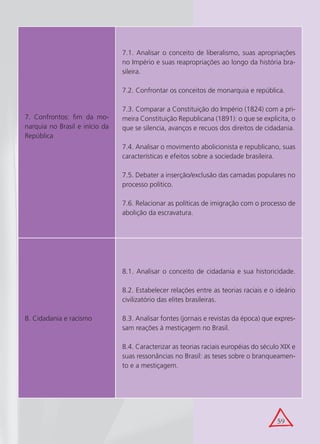 7.1. Analisar o conceito de liberalismo, suas apropriações
                                no Império e suas reapropriações ao longo da história bra-
                                sileira.

                                7.2. Confrontar os conceitos de monarquia e república.

                                7.3. Comparar a Constituição do Império (1824) com a pri-
7. Confrontos: fim da mo-       meira Constituição Republicana (1891): o que se explicita, o
narquia no Brasil e início da   que se silencia, avanços e recuos dos direitos de cidadania.
República
                                7.4. Analisar o movimento abolicionista e republicano, suas
                                características e efeitos sobre a sociedade brasileira.

                                7.5. Debater a inserção/exclusão das camadas populares no
                                processo político.

                                7.6. Relacionar as políticas de imigração com o processo de
                                abolição da escravatura.




                                8.1. Analisar o conceito de cidadania e sua historicidade.

                                8.2. Estabelecer relações entre as teorias raciais e o ideário
                                civilizatório das elites brasileiras.

8. Cidadania e racismo          8.3. Analisar fontes (jornais e revistas da época) que expres-
                                sam reações à mestiçagem no Brasil.

                                8.4. Caracterizar as teorias raciais européias do século XIX e
                                suas ressonâncias no Brasil: as teses sobre o branqueamen-
                                to e a mestiçagem.




                                                                                       59
 