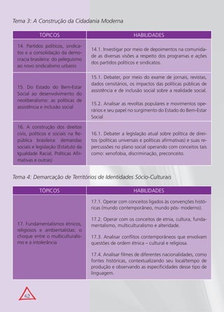 Tema 3: A Construção da Cidadania Moderna

            TÓPICOS                                        HABILIDADES

 14. Partidos políticos, sindica-
                                     14.1. Investigar por meio de depoimentos na comunida-
 tos e a consolidação da demo-
                                     de as diversas visões a respeito dos programas e ações
 cracia brasileira: do peleguismo
                                     dos partidos políticos e sindicatos.
 ao novo sindicalismo urbano

                                     15.1. Debater, por meio do exame de jornais, revistas,
                                     dados censitários, os impactos das políticas públicas de
 15. Do Estado do Bem-Estar
                                     assistência e de inclusão social sobre a realidade social.
 Social ao desenvolvimento do
 neoliberalismo: as políticas de
                                     15.2. Analisar as revoltas populares e movimentos ope-
 assistência e inclusão social
                                     rários e seu papel no surgimento do Estado do Bem-Estar
                                     Social

 16. A construção dos direitos
 civis, políticos e sociais na Re-   16.1. Debater a legislação atual sobre política de direi-
 pública brasileira: demandas        tos (políticas universais e políticas afirmativas) e suas re-
 sociais e legislação (Estatuto da   percussões no plano social operando com conceitos tais
 Igualdade Racial, Políticas Afir-   como: xenofobia, discriminação, preconceito.
 mativas e outras)


Tema 4: Demarcação de Territórios de Identidades Sócio-Culturais

            TÓPICOS                                        HABILIDADES

                                     17.1. Operar com conceitos ligados às convenções histó-
                                     ricas (mundo contemporâneo, mundo pós- moderno).

                                     17.2. Operar com os conceitos de etnia, cultura, funda-
 17. Fundamentalismos étnicos,       mentalismo, multiculturalismo e alteridade.
 religiosos e ambientalistas: o
 choque entre o multiculturalis-     17.3. Analisar conflitos contemporâneos que envolvam
 mo e a intolerância                 questões de ordem étnica – cultural e religiosa.

                                     17.4. Analisar filmes de diferentes nacionalidades, como
                                     fontes históricas, contextualizando seu local/tempo de
                                     produção e observando as especificidades desse tipo de
                                     linguagem.



    62
 