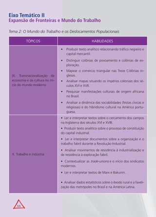 Eixo Temático II
Expansão de Fronteiras e Mundo do Trabalho

Tema 2: O Mundo do Trabalho e os Deslocamentos Populacionais

           TÓPICOS                                        HABILIDADES

                                 •	 Produzir texto analítico relacionando tráfico negreiro e
                                     capital mercantil.
                                 •	 Distinguir colônias de povoamento e colônias de ex-
                                     ploração.
                                 •	 Mapear o comércio triangular nas Treze Colônias in-
 IX. Transnacionalização da          glesas.
 economia e da cultura no iní-   •	 Analisar mapas situando os impérios coloniais dos sé-
 cio do mundo moderno                culos XVI e XVII.
                                 •	 Pesquisar manifestações culturais de origem africana
                                     no Brasil.
                                 •	 Analisar a dinâmica das sociabilidades (festas cívicas e
                                     religiosas) e do hibridismo cultural na América portu-
                                     guesa.
                                 • Ler e interpretar textos sobre o cercamento dos campos
                                 na Inglaterra dos séculos XVI e XVIII.
                                 • Produzir texto analítico sobre o processo de constituição
                                 do capital industrial.
                                 • Ler e interpretar documentos sobre a organização e o
                                 trabalho fabril durante a Revolução Industrial.
                                 • Analisar movimentos de resistência à industrialização e
 X. Trabalho e indústria         de resistência à exploração fabril.
                                 • Contextualizar as trade-unions e o início dos sindicatos
                                 modernos.
                                 • Ler e interpretar textos de Marx e Bakunin.

                                 • Analisar dados estatísticos sobre o êxodo rural e a faveli-
                                 zação das metrópoles no Brasil e na América Latina.




    66
 