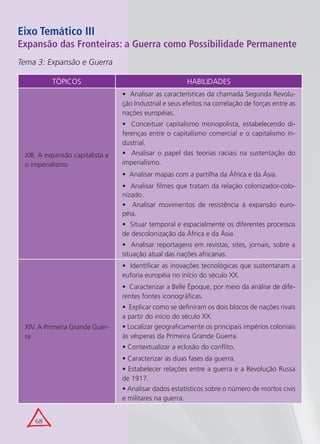 Eixo Temático III
Expansão das Fronteiras: a Guerra como Possibilidade Permanente
Tema 3: Expansão e Guerra

          TÓPICOS                                        HABILIDADES
                                  • Analisar as características da chamada Segunda Revolu-
                                  ção Industrial e seus efeitos na correlação de forças entre as
                                  nações européias.
                                  • Conceituar capitalismo monopolista, estabelecendo di-
                                  ferenças entre o capitalismo comercial e o capitalismo in-
                                  dustrial.
 XIII. A expansão capitalista e   • Analisar o papel das teorias raciais na sustentação do
 o imperialismo                   imperialismo.

                                  • Analisar mapas com a partilha da África e da Ásia.
                                  • Analisar filmes que tratam da relação colonizador-colo-
                                  nizado.
                                  • Analisar movimentos de resistência à expansão euro-
                                  péia.
                                  • Situar temporal e espacialmente os diferentes processos
                                  de descolonização da África e da Ásia.
                                  • Analisar reportagens em revistas, sites, jornais, sobre a
                                  situação atual das nações africanas.
                                  • Identificar as inovações tecnológicas que sustentaram a
                                  euforia européia no início do século XX.
                                  • Caracterizar a Belle Époque, por meio da análise de dife-
                                  rentes fontes iconográficas.
                                  • Explicar como se definiram os dois blocos de nações rivais
                                  a partir do início do século XX.
 XIV. A Primeira Grande Guer-     • Localizar geograficamente os principais impérios coloniais
 ra                               às vésperas da Primeira Grande Guerra.
                                  • Contextualizar a eclosão do conflito.
                                  • Caracterizar as duas fases da guerra.
                                  • Estabelecer relações entre a guerra e a Revolução Russa
                                  de 1917.
                                  • Analisar dados estatísticos sobre o número de mortos civis
                                  e militares na guerra.


     68
 