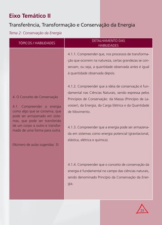25
Eixo Temático II
Transferência, Transformação e Conservação da Energia
Tema 2: Conservação da Energia
TÓPICOS / HABILIDADES
DETALHAMENTO DAS
HABILIDADES
4. O Conceito de Conservação
4.1. Compreender a energia
como algo que se conserva, que
pode ser armazenado em siste-
mas, que pode ser transferido
de um corpo a outro e transfor-
mado de uma forma para outra.
(Número de aulas sugeridas: 3)
4.1.1. Compreender que, nos processos de transforma-
ção que ocorrem na natureza, certas grandezas se con-
servam, ou seja, a quantidade observada antes é igual
à quantidade observada depois.
4.1.2. Compreender que a idéia de conservação é fun-
damental nas Ciências Naturais, sendo expressa pelos
Princípios de Conservação: da Massa (Princípio de La-
voisier), da Energia, da Carga Elétrica e da Quantidade
de Movimento.
4.1.3. Compreender que a energia pode ser armazena-
da em sistemas como energia potencial (gravitacional,
elástica, elétrica e química).
4.1.4. Compreender que o conceito de conservação da
energia é fundamental no campo das ciências naturais,
sendo denominado Princípio da Conservação da Ener-
gia.
 