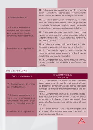 31
14. Máquinas térmicas
14.1. Aplicar o conceito de
energia e suas propriedades
para compreender situações
envolvendo máquinas térmicas.
(Número de aulas sugeridas: 4)
14.1.1. Compreender processos em que o fornecimento
de calor a um sistema, ou corpo, pode produzir aumento
de seu volume, resultando na realização de trabalho.
14.1.2. Saber descrever, usando diagramas, processos
onde uma fonte quente fornece calor a um gás contido
num cilindro fechado por um pistão móvel, destacando
as situações em que ocorre realização de trabalho.
14.1.3. Compreender que o sistema cilindro-gás poderá
representar uma máquina térmica se o pistão voltar à
sua posição inicial para realizar a expansão novamente,
em ciclos sucessivos.
14.1.4. Saber que, para o pistão voltar à posição inicial,
é necessário que o gás ceda calor para o ambiente.
14.1.5. Compreender que o funcionamento de
máquinas térmicas requer sempre troca de calor entre
duas fontes, uma quente e outra fria.
14.1.6. Compreender que, numa máquina térmica,
só uma parte do calor fornecido é transformado em
trabalho.
Tema 6: Energia Elétrica
TÓPICOS / HABILIDADES
DETALHAMENTO DAS
HABILIDADES
15. Transformações de energia
nos circuitos elétricos
15.1. Aplicar o conceito de ener-
gia e suas propriedades para
compreender situações envol-
vendo circuitos elétricos simples.
(Número de aulas sugeridas: 4)
15.1.1. Compreender que um circuito elétrico é consti-
tuído, basicamente, de uma fonte de energia elétrica,
de dispositivos de transformação de energia elétrica em
outro tipo de energia e de conexões entre esses dois ele-
mentos.
15.1.2. Compreender a função de diferentes disposi-
tivos elétricos e eletrônicos em um circuito em termos
da transformação de energia, como, por exemplo: lâm-
padas, alto-falante, resistência elétrica, motor elétrico,
led, etc.
15.1.3. Saber montar circuitos elétricos simples, série
e paralelo, utilizando uma fonte para fazer funcionar
alguns dispositivos elétricos.
 