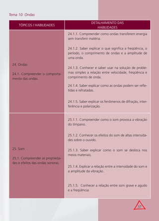 37
Tema 10: Ondas
TÓPICOS / HABILIDADES
DETALHAMENTO DAS
HABILIDADES
24. Ondas
24.1. Compreender o comporta-
mento das ondas.
24.1.1. Compreender como ondas transferem energia
sem transferir matéria.
24.1.2. Saber explicar o que signiﬁca a freqüência, o
período, o comprimento de ondas e a amplitude de
uma onda.
24.1.3. Conhecer e saber usar na solução de proble-
mas simples a relação entre velocidade, freqüência e
comprimento de onda.
24.1.4. Saber explicar como as ondas podem ser reﬂe-
tidas e refratadas.
24.1.5. Saber explicar os fenômenos de difração, inter-
ferência e polarização.
25. Som
25.1. Compreender as proprieda-
des e efeitos das ondas sonoras.
25.1.1. Compreender como o som provoca a vibração
do tímpano.
25.1.2. Conhecer os efeitos do som de altas intensida-
des sobre o ouvido.
25.1.3. Saber explicar como o som se desloca nos
meios materiais.
25.1.4. Explicar a relação entre a intensidade do som e
a amplitude da vibração.
25.1.5. Conhecer a relação entre som grave e agudo
e a freqüência.
 