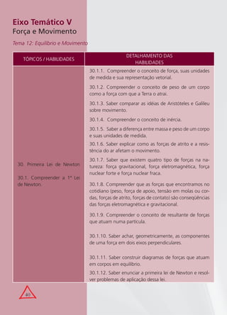40
TÓPICOS / HABILIDADES
DETALHAMENTO DAS
HABILIDADES
30. Primeira Lei de Newton
30.1. Compreender a 1ª Lei
de Newton.
30.1.1. Compreender o conceito de força, suas unidades
de medida e sua representação vetorial.
30.1.2. Compreender o conceito de peso de um corpo
como a força com que a Terra o atrai.
30.1.3. Saber comparar as idéias de Aristóteles e Galileu
sobre movimento.
30.1.4. Compreender o conceito de inércia.
30.1.5. Saber a diferença entre massa e peso de um corpo
e suas unidades de medida.
30.1.6. Saber explicar como as forças de atrito e a resis-
tência do ar afetam o movimento.
30.1.7. Saber que existem quatro tipo de forças na na-
tureza: força gravitacional, força eletromagnética, força
nuclear forte e força nuclear fraca.
30.1.8. Compreender que as forças que encontramos no
cotidiano (peso, força de apoio, tensão em molas ou cor-
das, forças de atrito, forças de contato) são conseqüências
das forças eletromagnética e gravitacional.
30.1.9. Compreender o conceito de resultante de forças
que atuam numa partícula.
30.1.10. Saber achar, geometricamente, as componentes
de uma força em dois eixos perpendiculares.
30.1.11. Saber construir diagramas de forças que atuam
em corpos em equilíbrio.
30.1.12. Saber enunciar a primeira lei de Newton e resol-
ver problemas de aplicação dessa lei.
Eixo Temático V
Força e Movimento
Tema 12: Equilíbrio e Movimento
 