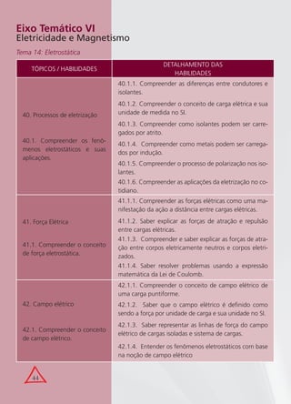 44
TÓPICOS / HABILIDADES
DETALHAMENTO DAS
HABILIDADES
40. Processos de eletrização
40.1. Compreender os fenô-
menos eletrostáticos e suas
aplicações.
40.1.1. Compreender as diferenças entre condutores e
isolantes.
40.1.2. Compreender o conceito de carga elétrica e sua
unidade de medida no SI.
40.1.3. Compreender como isolantes podem ser carre-
gados por atrito.
40.1.4. Compreender como metais podem ser carrega-
dos por indução.
40.1.5. Compreender o processo de polarização nos iso-
lantes.
40.1.6. Compreender as aplicações da eletrização no co-
tidiano.
41. Força Elétrica
41.1. Compreender o conceito
de força eletrostática.
41.1.1. Compreender as forças elétricas como uma ma-
nifestação da ação a distância entre cargas elétricas.
41.1.2. Saber explicar as forças de atração e repulsão
entre cargas elétricas.
41.1.3. Compreender e saber explicar as forças de atra-
ção entre corpos eletricamente neutros e corpos eletri-
zados.
41.1.4. Saber resolver problemas usando a expressão
matemática da Lei de Coulomb.
42. Campo elétrico
42.1. Compreender o conceito
de campo elétrico.
42.1.1. Compreender o conceito de campo elétrico de
uma carga puntiforme.
42.1.2. Saber que o campo elétrico é deﬁnido como
sendo a força por unidade de carga e sua unidade no SI.
42.1.3. Saber representar as linhas de força do campo
elétrico de cargas isoladas e sistema de cargas.
42.1.4. Entender os fenômenos eletrostáticos com base
na noção de campo elétrico
Eixo Temático VI
Eletricidade e Magnetismo
Tema 14: Eletrostática
 