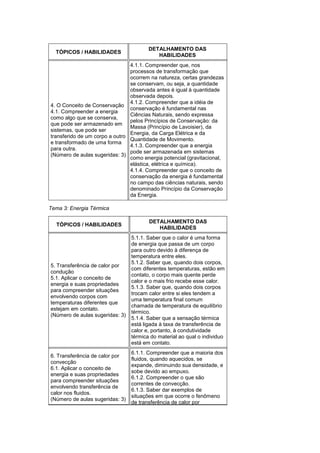 TÓPICOS / HABILIDADES
DETALHAMENTO DAS
HABILIDADES
4. O Conceito de Conservação
4.1. Compreender a energia
como algo que se conserva,
que pode ser armazenado em
sistemas, que pode ser
transferido de um corpo a outro
e transformado de uma forma
para outra.
(Número de aulas sugeridas: 3)
4.1.1. Compreender que, nos
processos de transformação que
ocorrem na natureza, certas grandezas
se conservam, ou seja, a quantidade
observada antes é igual à quantidade
observada depois.
4.1.2. Compreender que a idéia de
conservação é fundamental nas
Ciências Naturais, sendo expressa
pelos Princípios de Conservação: da
Massa (Princípio de Lavoisier), da
Energia, da Carga Elétrica e da
Quantidade de Movimento.
4.1.3. Compreender que a energia
pode ser armazenada em sistemas
como energia potencial (gravitacional,
elástica, elétrica e química).
4.1.4. Compreender que o conceito de
conservação da energia é fundamental
no campo das ciências naturais, sendo
denominado Princípio da Conservação
da Energia.
Tema 3: Energia Térmica
TÓPICOS / HABILIDADES
DETALHAMENTO DAS
HABILIDADES
5. Transferência de calor por
condução
5.1. Aplicar o conceito de
energia e suas propriedades
para compreender situações
envolvendo corpos com
temperaturas diferentes que
estejam em contato.
(Número de aulas sugeridas: 3)
5.1.1. Saber que o calor é uma forma
de energia que passa de um corpo
para outro devido à diferença de
temperatura entre eles.
5.1.2. Saber que, quando dois corpos,
com diferentes temperaturas, estão em
contato, o corpo mais quente perde
calor e o mais frio recebe esse calor.
5.1.3. Saber que, quando dois corpos
trocam calor entre si eles tendem a
uma temperatura final comum
chamada de temperatura de equilíbrio
térmico.
5.1.4. Saber que a sensação térmica
está ligada à taxa de transferência de
calor e, portanto, à condutividade
térmica do material ao qual o individuo
está em contato.
6. Transferência de calor por
convecção
6.1. Aplicar o conceito de
energia e suas propriedades
para compreender situações
envolvendo transferência de
calor nos fluidos.
(Número de aulas sugeridas: 3)
6.1.1. Compreender que a maioria dos
fluidos, quando aquecidos, se
expande, diminuindo sua densidade, e
sobe devido ao empuxo.
6.1.2. Compreender o que são
correntes de convecção.
6.1.3. Saber dar exemplos de
situações em que ocorre o fenômeno
de transferência de calor por
 