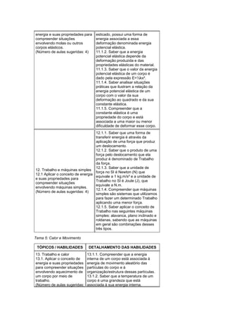 energia e suas propriedades para
compreender situações
envolvendo molas ou outros
corpos elásticos.
(Número de aulas sugeridas: 4)
esticado, possui uma forma de
energia associada a essa
deformação denominada energia
potencial elástica.
11.1.2. Saber que a energia
potencial elástica depende da
deformação produzida e das
propriedades elásticas do material.
11.1.3. Saber que o valor da energia
potencial elástica de um corpo é
dado pela expressão E=½kx².
11.1.4. Saber analisar situações
práticas que ilustram a relação da
energia potencial elástica de um
corpo com o valor da sua
deformação ao quadrado e da sua
constante elástica.
11.1.5. Compreender que a
constante elástica é uma
propriedade do corpo e está
associada a uma maior ou menor
dificuldade de deformar esse corpo.
12. Trabalho e máquinas simples
12.1 Aplicar o conceito de energia
e suas propriedades para
compreender situações
envolvendo máquinas simples.
(Número de aulas sugeridas: 4)
12.1.1. Saber que uma forma de
transferir energia é através da
aplicação de uma força que produz
um deslocamento.
12.1.2. Saber que o produto de uma
força pelo deslocamento que ela
produz é denominado de Trabalho
da força.
12.1.3. Saber que a unidade de
força no SI é Newton (N) que
equivale a 1 kg.m/s² e a unidade de
Trabalho no SI é Joule (J), que
equivale a N.m.
12.1.4. Compreender que máquinas
simples são sistemas que utilizamos
para fazer um determinado Trabalho
aplicando uma menor força.
12.1.5. Saber aplicar o conceito de
Trabalho nas seguintes máquinas
simples: alavanca, plano inclinado e
roldanas, sabendo que as máquinas
em geral são combinações desses
três tipos.
Tema 5: Calor e Movimento
TÓPICOS / HABILIDADES DETALHAMENTO DAS HABILIDADES
13. Trabalho e calor
13.1. Aplicar o conceito de
energia e suas propriedades
para compreender situações
envolvendo aquecimento de
um corpo por meio de
trabalho.
(Número de aulas sugeridas:
13.1.1. Compreender que a energia
interna de um corpo está associada à
energia de movimento aleatório das
partículas do corpo e à
organização/estrutura dessas partículas.
13.1.2. Saber que a temperatura de um
corpo é uma grandeza que está
associada à sua energia interna.
 