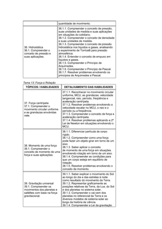 quantidade de movimento.
36. Hidrostática
36.1. Compreender o
conceito de pressão e
suas aplicações.
36.1.1. Compreender o conceito de pressão,
suas unidades de medida e suas aplicações
em situações do cotidiano.
36.1.2. Compreender o conceito de densidade
e suas unidades de medida.
36.1.3. Compreender o conceito de pressão
hidrostática nos líquidos e gases, analisando
o experimento de Torricelli para pressão
atmosférica.
36.1.4. Entender o conceito de empuxo em
líquidos e gases.
36.1.5. Compreender o Princípio de
Arquimedes.
36.1.6. Compreender o Princípio de Pascal.
36.1.7. Resolver problemas envolvendo os
princípios de Arquimedes e Pascal.
Tema 13: Força e Rotação
TÓPICOS / HABILIDADES DETALHAMENTO DAS HABILIDADES
37. Força centrípeta
37.1. Compreender o
movimento circular uniforme
e as grandezas envolvidas
nele.
37.1.1. Reconhecer no movimento circular
uniforme, MCU, as grandezas: velocidade
tangencial, raio, período, freqüência e
aceleração centrípeta.
37.1.2. Resolver problemas envolvendo a
velocidade escalar no MCU, o raio e o
período ou a freqüência.
37.1.3. Compreender o conceito de força e
aceleração centrípeta.
37.1.4. Resolver problemas aplicando a 2ª
Lei de Newton em situações envolvendo o
MCU.
38. Momento de uma força
38.1. Compreender o
conceito de momento de uma
força e suas aplicações.
38.1.1. Diferenciar partícula de corpo
rígido.
38.1.2. Compreender como uma força
pode fazer um objeto girar em torno de um
eixo.
38.1.3. Saber aplicar o conceito
de momento de uma força em situações
envolvendo rotação em torno de um eixo.
38.1.4. Compreender as condições para
que um corpo esteja em equilíbrio de
rotação.
38.1.5. Resolver problemas envolvendo o
conceito de momento.
39. Gravitação universal
39.1. Compreender os
movimentos dos planetas e
satélites com base na força
gravitacional.
39.1.1. Saber explicar o movimento do Sol
ao longo do dia e das estrelas à noite
como resultado do movimento da Terra.
39.1.2. Representar graficamente as
posições relativas da Terra, da Lua, do Sol
e dos planetas no sistema solar.
39.1.3. Compreender o vai-vem dos
planetas no referencial da Terra e os
diversos modelos de sistema solar ao
longo da história da ciência.
39.1.4. Compreender a Lei da gravitação
 