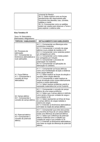 universal de Newton.
39.1.5. Saber explicar como as forças
gravitacionais são responsáveis pelo
movimento dos planetas, luas, cometas,
satélites e marés.
39.1.6. Compreender como os satélites
podem ser usados para observar a Terra e
para explorar o sistema solar.
Eixo Temático VI
Tema 14: Eletrostática
Eletricidade e Magnetismo
TÓPICOS / HABILIDADES DETALHAMENTO DAS HABILIDADES
40. Processos de
eletrização
40.1. Compreender os
fenômenos eletrostáticos e
suas aplicações.
40.1.1. Compreender as diferenças entre
condutores e isolantes.
40.1.2. Compreender o conceito de carga
elétrica e sua unidade de medida no SI.
40.1.3. Compreender como isolantes podem
ser carregados por atrito.
40.1.4. Compreender como metais podem
ser carregados por indução.
40.1.5. Compreender o processo de
polarização nos isolantes.
40.1.6. Compreender as aplicações da
eletrização no cotidiano.
41. Força Elétrica
41.1. Compreender o
conceito de força
eletrostática.
41.1.1. Compreender as forças elétricas
como uma manifestação da ação a distância
entre cargas elétricas.
41.1.2. Saber explicar as forças de atração e
repulsão entre cargas elétricas.
41.1.3. Compreender e saber explicar as
forças de atração entre corpos eletricamente
neutros e corpos eletrizados.
41.1.4. Saber resolver problemas usando a
expressão matemática da Lei de Coulomb.
42. Campo elétrico
42.1. Compreender o
conceito de campo elétrico.
42.1.1. Compreender o conceito de campo
elétrico de uma carga puntiforme.
42.1.2. Saber que o campo elétrico é definido
como sendo a força por unidade de carga e
sua unidade no SI.
42.1.3. Saber representar as linhas de força
do campo elétrico de cargas isoladas e
sistema de cargas.
42.1.4. Entender os fenômenos eletrostáticos
com base na noção de campo elétrico
43. Potencial elétrico
43.1 Compreender o
conceito de potencial
elétrico.
43.1.1. Compreender que entre dois pontos
de uma linha de força de um campo elétrico
existe uma diferença de potencial elétrica.
43.1.2. Saber que a diferença de potencial
elétrico é definida como o trabalho por
unidade de carga e sua unidade no SI.
43.1.3. Entender os fenômenos eletrostáticos
com base na noção de diferença de potencial
elétrico.
 