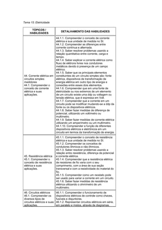 Tema 15: Eletricidade
TÓPICOS /
HABILIDADES
DETALHAMENTO DAS HABILIDADES
44. Corrente elétrica em
circuitos simples:
medidores
44.1. Compreender o
conceito de corrente
elétrica e suas
aplicações.
44.1.1. Compreender o conceito de corrente
elétrica e sua unidade de medida no SI.
44.1.2. Compreender as diferenças entre
corrente contínua e alternada.
44.1.3. Saber resolver problemas usando a
relação quantitativa entre corrente, carga e
tempo.
44.1.4. Saber explicar a corrente elétrica como
fluxo de elétrons livres nos condutores
metálicos devido à presença de um campo
elétrico.
44.1.5. Saber que os principais elementos
constituintes de um circuito simples são: fonte
elétrica, dispositivos de transformação de
energia elétrica em outro tipo de energia e
conexões entre esses dois elementos.
44.1.6. Compreender que em uma fonte de
eletricidade ou nos extremos de um elemento
de um circuito existe uma ddp ou voltagem ou
tensão elétrica, que é expressa em Volt.
44.1.7. Compreender que a corrente em um
circuito pode se modificar mudando-se a ddp da
fonte ou os dispositivos elétricos.
44.1.8. Saber fazer medidas de diferença de
potencial, utilizando um voltímetro ou
multímetro.
44.1.9. Saber fazer medidas de corrente elétrica
utilizando um amperímetro ou um multímetro.
44.1.10. Compreender a função de diferentes
dispositivos elétricos e eletrônicos em um
circuito em termos da transformação de energia.
45. Resistência elétrica
45.1. Compreender o
conceito de resistência
elétrica e suas
aplicações.
45.1.1. Compreender o conceito de resistência
elétrica e sua unidade de medida no SI.
45.1.2. Compreender os conceitos de
condutores ôhmicos e não ôhmicos.
45.1.3. Saber resolver problemas usando a
relação entre resistência, diferença de potencial
e corrente elétrica.
45.1.4. Compreender que a resistência elétrica
de resistores de fio varia com o seu
comprimento, com a área de sua seção
transversal e com a resistividade do material do
fio.
45.1.5. Compreender como um reostato pode
ser usado para variar a corrente em um circuito.
45.1.6. Saber fazer medidas de resistência
elétrica utilizando o ohmímetro de um
multímetro.
46. Circuitos elétricos
46.1. Compreender os
diversos tipos de
circuitos elétricos e suas
aplicações.
46.1.1. Compreender o funcionamento de
dispositivos elétricos de controle como chaves,
fusíveis e disjuntores.
46.1.2. Representar circuitos elétricos em série,
em paralelo e mistos, através de diagramas.
 