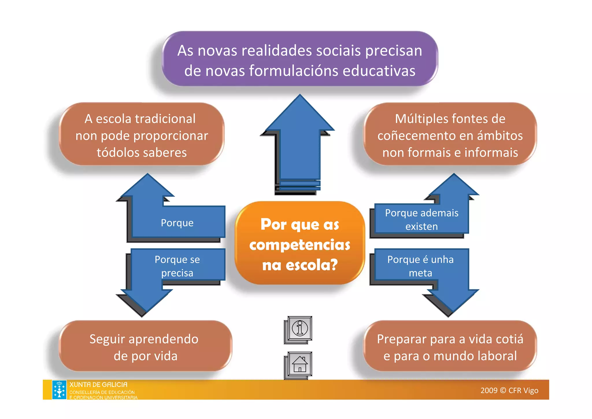 Introdución ás competencias básicas. CFR Vigo