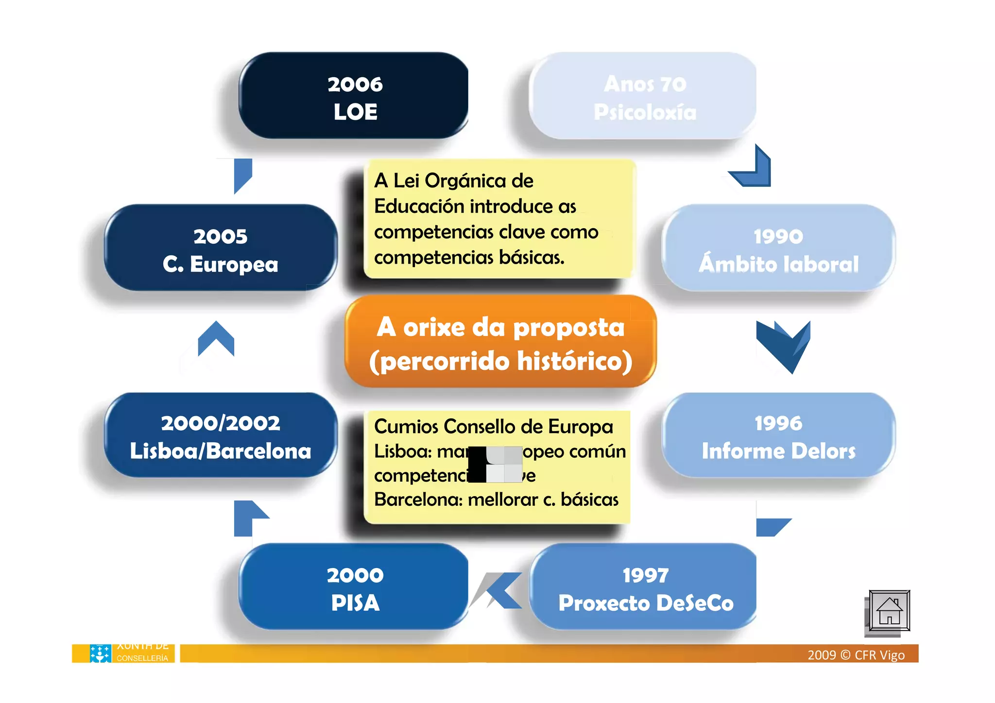 Introdución ás competencias básicas. CFR Vigo