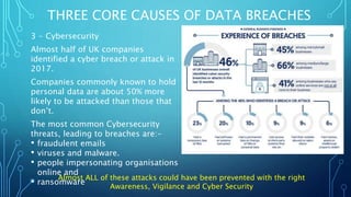3 - Cybersecurity
Almost half of UK companies
identified a cyber breach or attack in
2017.
Companies commonly known to hold
personal data are about 50% more
likely to be attacked than those that
don’t.
The most common Cybersecurity
threats, leading to breaches are:-
• fraudulent emails
• viruses and malware.
• people impersonating organisations
online and
• ransomware
THREE CORE CAUSES OF DATA BREACHES
Almost ALL of these attacks could have been prevented with the right
Awareness, Vigilance and Cyber Security
 