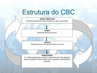 Estrutura do CBC 
EIXOS TEMÁTICOS 
Conceitos básicos de cada disciplina, ou seja, seus pilares 
TEMAS 
Desdobramentos dos eixos. 
TÓPICOS Representam os conteúdos abordados nos temas 
HABILIDADES 
É o saber operacional, ou seja, o saber fazer por meio daquele tópico (conteúdo). A partir daqui o aluno apropria o conhecimento proposto. 
 