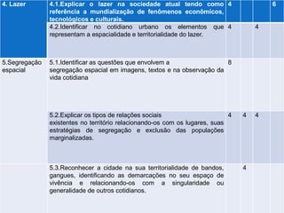 4. Lazer 
4.1.Explicar o lazer na sociedade atual tendo como referência a mundialização de fenômenos econômicos, tecnológicos e culturais. 
4 
6 
4.2.Identificar no cotidiano urbano os elementos que representam a espacialidade e territorialidade do lazer. 
4 
4 
5.Segregação espacial 
5.1.Identificar as questões que envolvem a 
segregação espacial em imagens, textos e na observação da vida cotidiana 
8 
5.2.Explicar os tipos de relações sociais 
existentes no território relacionando-os com os lugares, suas estratégias de segregação e exclusão das populações marginalizadas. 
4 
4 
4 
5.3.Reconhecer a cidade na sua territorialidade de bandos, gangues, identificando as demarcações no seu espaço de vivência e relacionando-os com a singularidade ou generalidade de outros cotidianos. 
4  