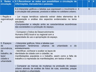 6. Redes e circulação 
6.1.Reconhecer as redes que possibilitam a circulação de informações, mercadorias e pessoas. 
6 
6 
6.2.Interpretar gráficos e tabelas que expressem o movimento e a circulação das pessoas, produtos e idéias no cotidiano urbano. 
4 
6 
I. Região e 
regionalização 
- Ler mapas temáticos sabendo extrair deles elementos de comparação e análise dos aspectos evidenciados no tema estudado. 
6 
-Compreender a relação entre as características econômicas das sociedades e a produção do espaço. 
- Comparar o Índice de Desenvolvimento 
Humano (IHD) local e/ ou regional com a 
capacidade de uso e apropriação do espaço. 
II. Espaços de 
convivência, de 
trabalho, de lazer: 
cidade e urbanidade 
- Interpretar gráficos, fotos e tabelas que 
expressem fenômenos urbanos da urbanidade e do entretenimento. 
- Identificar, conhecer e avaliar os laços de 
identidade da cidade com o cidadão, as 
manifestações populares e o trabalho, assim como a falta de trabalho e a repressão às manifestações, em textos e fotos. 
- Comparar as marcas da mudança na produção do espaço urbano através da análise de fotos de ruas, avenidas, praças que revelam a urbanidade.  