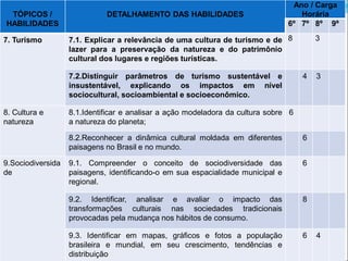 TÓPICOS / 
HABILIDADES 
DETALHAMENTO DAS HABILIDADES 
Ano / Carga Horária 
6º 
7º 
8º 
9º 
7. Turismo 
7.1. Explicar a relevância de uma cultura de turismo e de lazer para a preservação da natureza e do patrimônio cultural dos lugares e regiões turísticas. 
8 
3 
7.2.Distinguir parâmetros de turismo sustentável e insustentável, explicando os impactos em nível sociocultural, socioambiental e socioeconômico. 
4 
3 
8. Cultura e 
natureza 
8.1.Identificar e analisar a ação modeladora da cultura sobre a natureza do planeta; 
6 
8.2.Reconhecer a dinâmica cultural moldada em diferentes paisagens no Brasil e no mundo. 
6 
9.Sociodiversidade 
9.1. Compreender o conceito de sociodiversidade das paisagens, identificando-o em sua espacialidade municipal e regional. 
6 
9.2. Identificar, analisar e avaliar o impacto das transformações culturais nas sociedades tradicionais provocadas pela mudança nos hábitos de consumo. 
8 
9.3. Identificar em mapas, gráficos e fotos a população brasileira e mundial, em seu crescimento, tendências e distribuição 
6 
4  