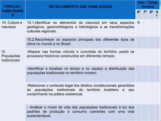 TÓPICOS / 
HABILIDADES 
DETALHAMENTO DAS HABILIDADES 
Ano / Carga Horária 
6º 
7º 
8º 
9 º 
10. Cultura e 
natureza 
10.1.Identificar os elementos da natureza em seus aspectos geológicos, geomorfológicos e hidrológicos e as transformações culturais regionais. 
8 
10.2.Reconhecer os aspectos principais dos diferentes tipos de clima no mundo e no Brasil. 
VI. Populacões 
tradicionais 
-Mapear nas formas visíveis e concretas do território usado os processos históricos construídos em diferentes tempos. 
-Identificar e localizar no tempo e no espaço a distribuição das populações tradicionais no território mineiro. 
-Relacionar o conteúdo legal dos direitos constitucionais garantidos às populações tradicionais do território brasileiro e seu cumprimento na prática existencial. 
- Analisar o modo de vida das populações tradicionais à luz dos padrões de produção e consumo coerentes com uma vida sustententável.  
