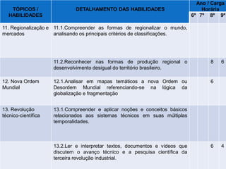 TÓPICOS / 
HABILIDADES 
DETALHAMENTO DAS HABILIDADES 
Ano / Carga Horária 
6º 
7º 
8º 
9º 
11. Regionalização e 
mercados 
11.1.Compreender as formas de regionalizar o mundo, analisando os principais critérios de classificações. 
11.2.Reconhecer nas formas de produção regional o desenvolvimento desigual do território brasileiro. 
8 
6 
12. Nova Ordem 
Mundial 
12.1.Analisar em mapas temáticos a nova Ordem ou Desordem Mundial referenciando-se na lógica da globalização e fragmentação 
6 
13. Revolução 
técnico-científica 
13.1.Compreender e aplicar noções e conceitos básicos relacionados aos sistemas técnicos em suas múltiplas temporalidades. 
13.2.Ler e interpretar textos, documentos e vídeos que discutem o avanço técnico e a pesquisa científica da terceira revolução industrial. 
6 
4  