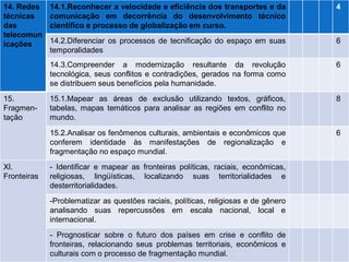 14. Redes técnicas 
das 
telecomunicações 
14.1.Reconhecer a velocidade e eficiência dos transportes e da comunicação em decorrência do desenvolvimento técnico científico e processo de globalização em curso. 
4 
14.2.Diferenciar os processos de tecnificação do espaço em suas temporalidades 
6 
14.3.Compreender a modernização resultante da revolução tecnológica, seus conflitos e contradições, gerados na forma como se distribuem seus benefícios pela humanidade. 
6 
15. Fragmen- 
tação 
15.1.Mapear as áreas de exclusão utilizando textos, gráficos, tabelas, mapas temáticos para analisar as regiões em conflito no mundo. 
8 
15.2.Analisar os fenômenos culturais, ambientais e econômicos que conferem identidade às manifestações de regionalização e fragmentação no espaço mundial. 
6 
XI. Fronteiras 
- Identificar e mapear as fronteiras políticas, raciais, econômicas, religiosas, lingüísticas, localizando suas territorialidades e desterritorialidades. 
-Problematizar as questões raciais, políticas, religiosas e de gênero analisando suas repercussões em escala nacional, local e internacional. 
- Prognosticar sobre o futuro dos países em crise e conflito de fronteiras, relacionando seus problemas territoriais, econômicos e culturais com o processo de fragmentação mundial.  