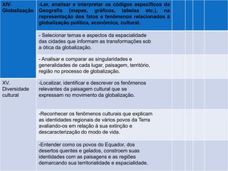 XIV. Globalização 
-Ler, analisar e interpretar os códigos específicos da Geografia (mapas, gráficos, tabelas etc.), na representação dos fatos e fenômenos relacionados à globalização política, econômica, cultural. 
- Selecionar temas e aspectos da espacialidade 
das cidades que informam as transformações sob 
a ótica da globalização. 
- Analisar e comparar as singularidades e 
generalidades de cada lugar, paisagem, território, 
região no processo de globalização. 
XV. Diversidade 
cultural 
-Localizar, identificar e descrever os fenômenos 
relevantes da paisagem cultural que se 
expressam no movimento da globalização. 
-Reconhecer os fenômenos culturais que explicam 
as identidades regionais de vários povos da Terra 
avaliando-os em relação à sua extinção e 
descaracterização do modo de vida. 
-Entender como os povos do Equador, dos 
desertos quentes e gelados, constroem suas 
identidades com as paisagens e as regiões 
demarcando sua territorialidade e espacialidade.  