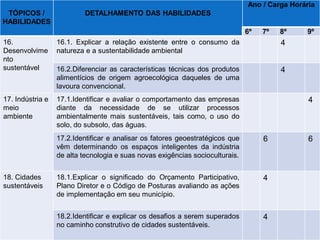 TÓPICOS / 
HABILIDADES 
DETALHAMENTO DAS HABILIDADES 
Ano / Carga Horária 
6º 
7º 
8º 
9º 
16. Desenvolvimento 
sustentável 
16.1. Explicar a relação existente entre o consumo da natureza e a sustentabilidade ambiental 
4 
16.2.Diferenciar as características técnicas dos produtos alimentícios de origem agroecológica daqueles de uma lavoura convencional. 
4 
17. Indústria e meio 
ambiente 
17.1.Identificar e avaliar o comportamento das empresas diante da necessidade de se utilizar processos ambientalmente mais sustentáveis, tais como, o uso do solo, do subsolo, das águas. 
4 
17.2.Identificar e analisar os fatores geoestratégicos que vêm determinando os espaços inteligentes da indústria de alta tecnologia e suas novas exigências socioculturais. 
6 
6 
18. Cidades 
sustentáveis 
18.1.Explicar o significado do Orçamento Participativo, Plano Diretor e o Código de Posturas avaliando as ações de implementação em seu município. 
4 
18.2.Identificar e explicar os desafios a serem superados no caminho construtivo de cidades sustentáveis. 
4  