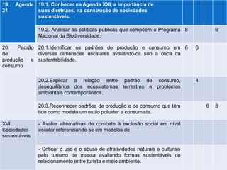 19. Agenda 21 
19.1. Conhecer na Agenda XXI, a importância de 
suas diretrizes, na construção de sociedades 
sustentáveis. 
19.2. Analisar as políticas públicas que compõem o Programa Nacional da Biodiversidade. 
8 
6 
20. Padrão de 
produção e consumo 
20.1.Identificar os padrões de produção e consumo em diversas dimensões escalares avaliando-os sob a ótica da sustentabilidade. 
6 
6 
20.2.Explicar a relação entre padrão de consumo, desequilíbrios dos ecossistemas terrestres e problemas ambientais contemporâneos. 
4 
20.3.Reconhecer padrões de produção e de consumo que têm tido como modelo um estilo poluidor e consumista. 
6 
8 
XVI. Sociedades 
sustentáveis 
- Avaliar alternativas de combate à exclusão social em nível escalar referenciando-se em modelos de 
- Criticar o uso e o abuso de atratividades naturais e culturais pelo turismo de massa avaliando formas sustentáveis de relacionamento entre turista e meio ambiente.  