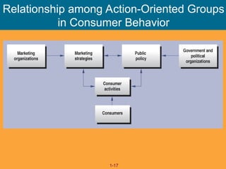 Introduction to Consumer Behavior and Marketing Strategy | PPT