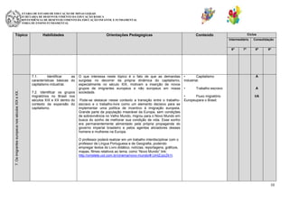SECRETARIA DE ESTADO DE EDUCAÇÃO DE MINAS GERAIS
SUBSECRETARIA DE DESENVOLVIMENTO DA EDUCAÇÃO BÁSICA
SUPERINTENDÊNCIA DE DESENVOLVIMENTO DA EDUCAÇÃO INFANTIL E FUNDAMENTAL
DIRETORIA DE ENSINO FUNDAMENTAL

Tópico

Habilidades

Orientações Pedagógicas

Ciclos

Conteúdo

Intermediário
6º

7. Os imigrantes europeus nos séculos XIX e XX.

7.1.
Identificar
as
características básicas do
capitalismo industrial.
7.2. Identificar os grupos
migratórios no Brasil nos
séculos XIX e XX dentro do
contexto da expansão do
capitalismo.

O que interessa neste tópico é o fato de que as demandas
surgidas no decorrer da própria dinâmica do capitalismo,
especialmente no século XIX, motivam a inserção de novos
grupos de imigrantes europeus e não europeus em nossa
sociedade.
Pode-se destacar nesse contexto a transição entre o trabalhoescravo e o trabalho-livre como um elemento decisivo para se
implementar uma política de incentivo à imigração europeia.
Grande parte da população miserável da Europa, sem condições
de sobrevivência no Velho Mundo, migrou para o Novo Mundo em
busca do sonho de melhorar sua condição de vida. Esse sonho
era permanentemente alimentado pela própria propaganda do
governo imperial brasileiro e pelos agentes aliciadores desses
homens e mulheres na Europa.

7º

Consolidação
8º

•
Capitalismo
industrial;

A

•

9º

A

Trabalho escravo

•
Fluxo migratório
Europeupara o Brasil;

I/A

O professor poderá realizar em um trabalho interdisciplinar com o
professor de Língua Portuguesa e de Geografia, podendo
empregar textos do Livro didático, notícias, reportagens, gráficos,
mapas, filmes relativos ao tema, como “Novo Mundo” link:
http://omelete.uol.com.br/cinema/novo-mundo/#.UmlZJzcZk1I.

10

 
