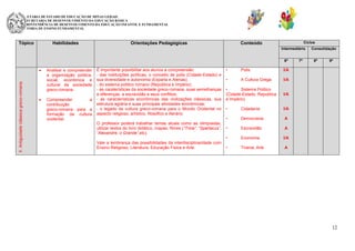 SECRETARIA DE ESTADO DE EDUCAÇÃO DE MINAS GERAIS
SUBSECRETARIA DE DESENVOLVIMENTO DA EDUCAÇÃO BÁSICA
SUPERINTENDÊNCIA DE DESENVOLVIMENTO DA EDUCAÇÃO INFANTIL E FUNDAMENTAL
DIRETORIA DE ENSINO FUNDAMENTAL

Tópico

Habilidades

Orientações Pedagógicas

Ciclos

Conteúdo

Intermediário

II. Antiguidade clássica greco-romana.

6º

Analisar e compreender
a organização politica,
social, econômica e
cultural da sociedade
greco-romana.
Compreender
a
contribuição
greco-romana para a
formação da cultura
ocidental.

É importante possibilitar aos alunos a compreensão:
- das instituições políticas, o conceito de polis (Cidade-Estado) e
sua diversidade e autonomia (Esparta e Atenas);
- do sistema politico romano (República e Império);
- as caraterísticas da sociedade greco-romana, suas semelhanças
e diferenças, a escravidão e seus conflitos;
- as características econômicas das civilizações clássicas, sua
estrutura agrária e suas principais atividades econômicas;
- o legado da cultura greco-romana para o Mundo Ocidental no
aspecto religioso, artístico, filosófico e literário.

•

Polis
A Cultura Grega

•
Sistema Politico
(Cidade-Estado, Republica
e Império)

I/A

•

Cidadania

I/A

Democracia

A

•

Escravidão

A

•
Vale a lembrança das possibilidades da interdisciplinaridade com
Ensino Religioso, Literatura, Educação Física e Arte.

9º

I/A

•
O professor poderá trabalhar temas atuais como as olimpíadas,
utilizar textos do livro didático, mapas, filmes (“Troia”, “Spartacus”,
“Alexandre, o Grande”,etc).

8º

I/A

•

7º

Consolidação

Economia

I/A

•

Tirania; Arte

A

12

 