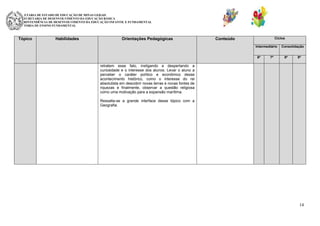 SECRETARIA DE ESTADO DE EDUCAÇÃO DE MINAS GERAIS
SUBSECRETARIA DE DESENVOLVIMENTO DA EDUCAÇÃO BÁSICA
SUPERINTENDÊNCIA DE DESENVOLVIMENTO DA EDUCAÇÃO INFANTIL E FUNDAMENTAL
DIRETORIA DE ENSINO FUNDAMENTAL

Tópico

Habilidades

Orientações Pedagógicas

Ciclos

Conteúdo

Intermediário
6º

7º

Consolidação
8º

9º

retratem esse fato, instigando e despertando a
curiosidade e o interesse dos alunos. Levar o aluno a
perceber o caráter político e econômico desse
acontecimento histórico, como o interesse do rei
absolutista em descobrir novas terras e novas fontes de
riquezas e finalmente, observar a questão religiosa
como uma motivação para a expansão marítima.
Ressalta-se a grande interface desse tópico com a
Geografia.

14

 