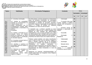 SECRETARIA DE ESTADO DE EDUCAÇÃO DE MINAS GERAIS
SUBSECRETARIA DE DESENVOLVIMENTO DA EDUCAÇÃO BÁSICA
SUPERINTENDÊNCIA DE DESENVOLVIMENTO DA EDUCAÇÃO INFANTIL E FUNDAMENTAL
DIRETORIA DE ENSINO FUNDAMENTAL

Tópico

Habilidades

Orientações Pedagógicas

Ciclos

Conteúdo

Intermediário
6º

9.O “sistema colonial” e a realidade efetiva da colonização: política
metropolitana versus diversificação econômica e interesses locais.

9.1. Conceituar colonização.
9.2. Analisar as contradições
inerentes ao Funcionamento do
“sistema colonial” como
projeto metropolitano que foi
constantemente frustrado pelas
especificidades e diversidade da
América
Portuguesa.
9.3. Analisar a formação de um
mercado interno na Colônia
através do surgimento de vários
mercados locais e a constituição
de mercados regionais.
9.4. Conceituar mercado interno e
acumulação de capital.
9.5. Identificar a existência de
acumulação interna de capital no
espaço colonial.
9.6. Relacionar as atividades de
acumulação
de
capital
na
Colônia:
controle
do
abastecimento interno, tráfico
negreiro e indígena.

Em linhas gerais, os alunos precisam ter conhecimento
sobre os primeiros movimentos de colonização
empreendidos no território brasileiro a partir do litoral,
relacionados à extração do pau-brasil (escambo,
escravidão indígena) à organização da exploração das
terras e a divisão do território em capitanias
hereditárias e ao cultivo da cana de açúcar.
É importante que o professor possibilite ao aluno
desconstruir a ideia de que a colônia brasileira não
passava de mero resultado das determinações
metropolitanas e que os alunos percebam que a ideia
de colônia passiva não é verdade, para que consigam
compreender importantes aspectos da vida colonial e a
importância dos atores locais como sujeitos históricos.
Professor poderá trabalhar com textos diversificados
como a carta de Pero Vaz de Caminha, imagens e
filmes e também evidenciar não só as atividades
açucareiras no nordeste, mas também as atividades
mineradoras
no
sudeste,
valorizando
o
desenvolvimento da economia e do mercado interno, a
agricultura para o abastecimento interno da colônia,
principalmente nas áreas mineradoras e o lucro do
trafico negreiro.

•

7º

Consolidação
8º

9º

I/A

Colonização

•
O encontro entre dois
mundos: relações e conflitos
culturais entre portugueses e
indígenas

I/A

•
Primeiras formas de
exploração e organização do
trabalho

I/A

•

I/A

Escravidão

•
Dominação
Resistência

X

I/A

•

Catequização

I/A

•

Aculturação

I/A

•

Mercado interno

I/A

•
Organização
da
Colônia:
capitanias
hereditárias e governo geral

I/A

Destaca-se as possíveis interdisciplinaridades do
trabalho deste tópico com Geografia, Ensino Religioso
e Língua Portuguesa.

15

 