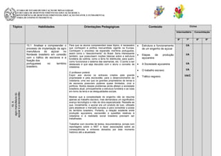 SECRETARIA DE ESTADO DE EDUCAÇÃO DE MINAS GERAIS
SUBSECRETARIA DE DESENVOLVIMENTO DA EDUCAÇÃO BÁSICA
SUPERINTENDÊNCIA DE DESENVOLVIMENTO DA EDUCAÇÃO INFANTIL E FUNDAMENTAL
DIRETORIA DE ENSINO FUNDAMENTAL

Tópico

Habilidades

Orientações Pedagógicas

Ciclos

Conteúdo

Intermediário
6º

10. A
agro manufatura do
açúcar e a escravidão.

10.1. Analisar e compreender o
processo de implantação da agro
manufatura
do
açúcar
no
Nordeste brasileiro em conexão
com o tráfico de escravos e a
fixação dos
portugueses
no
território
brasileiro.

Para que os alunos compreendam esse tópico, é necessário
que conheçam a política mercantilista vigente na Europa.
Conheçam o processo da expansão marítima portuguesa,
assim como o “descobrimento” do Brasil. Seria interessante
também, que possuíssem noções básicas sobre a estrutura
fundiária da colônia, como a terra foi distribuída, para quem,
como funcionava o sistema das sesmarias, etc. O ponto a ser
destacado é que seja discutido com o aluno o conceito de
cidadania.
O professor poderá:
Expor aos alunos os entraves criados pela grande
propriedade e pela escravidão, para o desenvolvimento da
cidadania, uma vez que os grandes proprietários de terras e
de escravos possuíam poderes quase ilimitados, civis e
políticos. Muitos desses problemas ainda afetam a sociedade
brasileira atual, principalmente a estrutura fundiária e as lutas
em torno da terra e as desigualdades sociais.

7º

Estrutura e funcionamento
de um engenho de açúcar

8º

9º

I/A

Etapas
da
açucareira

Consolidação

I/A

produção

A Sociedade açucareira

I/A

O trabalho escravo

I/A

Tráfico negreiro.

I/A/C

Mostrar que a complexidade do engenho não se resumia
apenas ao trabalho escravo, mas demandava um significativo
avanço tecnológico e mão de obra especializada. Ressalte-se
que, inicialmente, o açúcar era um produto de luxo, utilizado
para abastecer o mercado europeu e para consolidar a posse
do território brasileiro. Portanto, a relação existente entre
produção açucareira, escravidão e questões relativas à
cidadania e à realidade social brasileira precisam ser
trabalhadas.
Trabalhar com recortes de textos, documentários, jornais com
reportagens sobre o MST e fazer associações sobre as
consequências e entraves deixados por este momento
histórico até a atualidade.

16

 