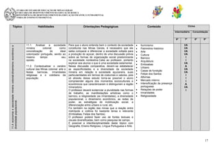 SECRETARIA DE ESTADO DE EDUCAÇÃO DE MINAS GERAIS
SUBSECRETARIA DE DESENVOLVIMENTO DA EDUCAÇÃO BÁSICA
SUPERINTENDÊNCIA DE DESENVOLVIMENTO DA EDUCAÇÃO INFANTIL E FUNDAMENTAL
DIRETORIA DE ENSINO FUNDAMENTAL

Tópico

Habilidades

Orientações Pedagógicas

Ciclos

Conteúdo

Intermediário

11.A economia e asociedade mineira colonial:dinamismo econômico e
diversidade populacional.

6º

11.1. Analisar a sociedade
mineira
colonial
como
concretização
do
ideal
colonizador português, sendo ao
mesmo
tempo
seu
oposto.
11.2. Contextualizar o cenário
cultural das Minas colonial: arte e
festas
barrocas,
irmandades
religiosas e o cotidiano da
população.

Para que o aluno entenda bem o contexto da sociedade
constituída nas Minas Gerais, é necessário que ele
saiba comparar e diferenciar a sociedade voltada para
a produção do açúcar, dentro de uma discussão prévia
sobre as formas de organização social predominante
na sociedade nordestina.Cabe ao professor, portanto
explicar aos alunos o que é uma sociedade estamental.
Nessa discussão comparativa, devem-se estabelecer
as especificidades e a diversidade da sociedade
mineira em relação à sociedade açucareira, suas
particularidades em termos de costumes e valores, pois
só através desse estudo torna-se possível o aluno
compreender alguns dos momentos socioculturais e
econômicos que caracterizaram e distinguiram a região
mineradora.
O professor deverá evidenciar a pluralidade nas formas
de trabalho, as manifestações artísticas como o
barroco, a religiosidade (as irmandades), a diversidade
populacional, o dinamismo econômico, as redes de
poder, as estratégias de mobilização social, a
diferenciação entre urbano e rural, etc.
Foi também na região das minas que a reação entre
metrópole e colônia foi bastante tensa e relevante
(Emboabas, Felipe dos Santos).
O professor poderá fazer uso de fontes textuais e
visuais diversificadas, bem como pesquisa de campo.
É possível a interdisciplinaridade deste tópico com
Geografia, Ensino Religioso, Língua Portuguesa e Arte.

Iluminismo
Patrimônio histórico
Arte
Cultura
Barroco
Arquitetura
Emboabas
Urbano
Casas de fundição
Felipe dos Santos
Alforrias
Mercado interno
Intensificação da presença
portuguesa
Relações de poder
Irmandades
Religiosidade

7º

Consolidação
8º

9º

I/A
I/A
I/A
I/A
I
I
I/A
A
I/A
I/A
I
I
I
A
I/A
I

17

 