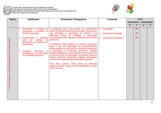 SECRETARIA DE ESTADO DE EDUCAÇÃO DE MINAS GERAIS
SUBSECRETARIA DE DESENVOLVIMENTO DA EDUCAÇÃO BÁSICA
SUPERINTENDÊNCIA DE DESENVOLVIMENTO DA EDUCAÇÃO INFANTIL E FUNDAMENTAL
DIRETORIA DE ENSINO FUNDAMENTAL

Tópico

Habilidades

Orientações Pedagógicas

Ciclos

Conteúdo

Intermediário
6º

III- A Colonização na América Espanhola e na América Inglesa.

Reconhecer a temática da
colonização e ocupação do
território americano.
Compreender a diferença
entre
as
colônias
de
exploração e as colônias de
povoamento.

Comparar
diferenças
e
semelhanças da colonização
no continente americano.

É necessário que o aluno tenha um conhecimento
prévio do contexto histórico geral europeu na época em
que antecedeu a colonização na América e as
diferentes formas de ocupação e colonização
empreendidas pelos ingleses e espanhóis em território
americano.

7º

Colonização.

9º

I/A

Colônia de Povoamento.

8º

I/A

Colônia de Exploração.

Consolidação

I/A

O professor poderá elaborar um quadro comparativo
sobre o tipo de colonização, os empreendimentos
desenvolvidos nos dois tipos de colônias (povoamento
e exploração) no continente americano. Também
poderá estabelecer as semelhanças e diferenças entre
as várias formas de colonização ocorridas ao longo do
território americano (espanhola, inglesa e portuguesa)
e discutir as consequências atuais desse processo.
Para tanto, pode-se utilizar textos de diferentes
gêneros textuais, mapas, documentários/filmes, dentre
outros recursos.

19

 