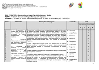 SECRETARIA DE ESTADO DE EDUCAÇÃO DE MINAS GERAIS
SUBSECRETARIA DE DESENVOLVIMENTO DA EDUCAÇÃO BÁSICA
SUPERINTENDÊNCIA DE DESENVOLVIMENTO DA EDUCAÇÃO INFANTIL E FUNDAMENTAL
DIRETORIA DE ENSINO FUNDAMENTAL

EIXO TEMÁTICO II: Construção do Brasil: Território, Estado e Nação
TEMA 1 - O Estado Brasileiro e a Nação: Monarquia X República
Subtema 1 – A “virada do século”: transformações políticas no Brasil do século XVIII para o século XIX
Tópico

Habilidades

Orientações Pedagógicas

Ciclos

Conteúdo

Intermediário

14. Revoluções liberais: industrial, americana e francesa.

6º

14.1.
Compreender
o
contexto das revoluções e
seus impactos para a
constituição
do
mundo
contemporâneo
de
cidadania.
14.2.
Conceituar
historicamente no contexto
das revoluções: república,
liberalismo e cidadania.
14.3.
Conceituar
e
identificar
o
sistema
capitalista emergente e a
resistência
dos
trabalhadores
à
nova
organização do trabalho.
14.4. Identificar e analisar o
progresso
técnico
e
científico europeu do século
XVIII.

7º

Consolidação
8º

O conceito de revolução deve ser esclarecido e contextualizado, devendose destacar as ideias presentes nas revoluções liberais – tais como
liberdade, fraternidade, igualdade. É preciso abordar ainda a aplicação
dessas ideias, enfatizando suas propostas práticas de transformação nas
sociedades envolvidas. Deve-se caracterizar, de forma geral, o Estado
Absolutista Europeu e seu contexto histórico. É importante ainda, a
compreensão das ideias iluministas e sua repercussão no continente
europeu e americano e trabalhar com o novo conceito de cidadania e
República.

Iluminismo

I/A

Antigo Regime

I/A

Cidadania

I/A

Revolução

I/A

Capitalismo

I/A

Quanto à Revolução Francesa, fazer uma análise sobre o contexto
político, econômico e social francês, na época, e descrever os principais
fatos ocorridos durante o movimento revolucionário e Império
Napoleônico.

Urbanização

I

Burguesia

9º

I

Deve-se analisara Proclamação da República na França e a formação dos
grupos políticos franceses.
O professor deverá caracterizar o Bloqueio Continental e seus efeitos,
a colonização inglesa na América, evidenciando a diferenciação entre as
colônias do Norte e do Sul e as relações comerciais praticadas pela
sociedade colonial. É necessária a compreensão do processo de
independência das Treze colônias e formação republicana dos Estados
Unidos da América.

Operariado
Movimentos
operários
Migração
Independência
política

I
I/A

I/A

I/A

22

 