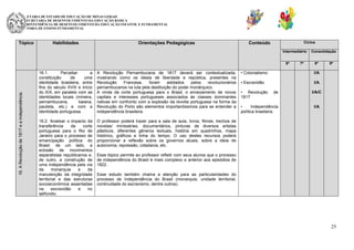SECRETARIA DE ESTADO DE EDUCAÇÃO DE MINAS GERAIS
SUBSECRETARIA DE DESENVOLVIMENTO DA EDUCAÇÃO BÁSICA
SUPERINTENDÊNCIA DE DESENVOLVIMENTO DA EDUCAÇÃO INFANTIL E FUNDAMENTAL
DIRETORIA DE ENSINO FUNDAMENTAL

Tópico

Habilidades

Orientações Pedagógicas

Ciclos

Conteúdo

Intermediário

16. A Revolução de 1817 e a Independência.

6º

16.1.
Perceber
a
constituição
de
uma
identidade brasileira, entre
fins do século XVIII e início
do XIX, em paralelo com as
identidades locais (mineira,
pernambucana,
baiana,
paulista, etc.) e com a
identidade portuguesa.

A Revolução Pernambucana de 1817 deverá ser contextualizada,
mostrando como os ideais de liberdade e república, presentes na
Revolução
Francesa,
foram
adotados
pelos
revolucionários
pernambucanos na luta pela destituição do poder monárquico.
A vinda da corte portuguesa para o Brasil, o enraizamento de novos
capitais e interesses portugueses associados às classes dominantes
nativas em confronto com a explosão da revolta portuguesa na forma da
Revolução do Porto são elementos importantíssimos para se entender a
independência brasileira.

16.2. Analisar o impacto da
transferência
da
corte
portuguesa para o Rio de
Janeiro para o processo de
emancipação política do
Brasil: de um lado, a
eclosão de movimentos
separatistas republicanos e,
de outro, a construção de
uma independência pela via
da
monarquia
e
da
manutenção da integridade
territorial e das estruturas
socioeconômica assentadas
na
escravidão
e
no
latifúndio.

7º

Consolidação
8º

• Colonialismo

I/A

• Escravidão

9º

I/A

O professor poderá trazer para a sala de aula, livros, filmes, trechos de
novelas/ minisséries, documentários, pinturas de diversos artistas
plásticos, diferentes gêneros textuais, história em quadrinhos, mapa
histórico, gráficos e linha do tempo. O uso destes recursos poderá
proporcionar a reflexão sobre os governos atuais, sobre a ideia de
autonomia, repressão, cidadania, etc.

• Revolução
1817

de

•
Independência
política brasileira.

I/A/C

I/A

Esse tópico permite ao professor refletir com seus alunos que o processo
de independência do Brasil é mais complexo e anterior aos episódios de
1822.
Esse estudo também chama a atenção para as particularidades do
processo de Independência do Brasil (monarquia, unidade territorial,
continuidade do escravismo, dentre outros).

25

 