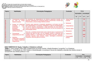 SECRETARIA DE ESTADO DE EDUCAÇÃO DE MINAS GERAIS
SUBSECRETARIA DE DESENVOLVIMENTO DA EDUCAÇÃO BÁSICA
SUPERINTENDÊNCIA DE DESENVOLVIMENTO DA EDUCAÇÃO INFANTIL E FUNDAMENTAL
DIRETORIA DE ENSINO FUNDAMENTAL

Tópico

Habilidades

Orientações Pedagógicas

Ciclos

Conteúdo

Intermediário

VI. As independências na América espanhola.

6º

Consolidação

7º

8º

9º

Os processos de independência da América espanhola deverão ser
descritos, salientando as mudanças políticas, econômicas e sociais que
influenciaram a crise do Antigo Sistema Colonial.

Analisar as influências
europeias
e
norteamericanas
nos
processos
de
independência
das
colônias espanholas.

Também cabe relacionar a expansão napoleônica, na Europa, às lutas
pela independência, na América, trabalhando a ideia de simultaneidade.
Os alunos deverão compreender o ideal bolivariano de uma América
unida e as razões da fragmentação da América, ao final do processo de
emancipação política.

Compreender
a
independência do Haiti.
Identificar
a
configuração geográfica
da América espanhola
independente.

Para isso, o professor deverá trazer para a sala de aula um panorama da
América dos dias de hoje e de um passado recente: a presença dos
conflitos políticos, o crescimento dos movimentos sem-terra, sem-teto,
utilizando recursos como pinturas, mapas, reportagens jornalísticas,
fotografias, diferentes gêneros textuais.

Antigo Sistema
Colonial

I/A

Metrópole

Compreender os fatores
da crise do Antigo
Sistema Colonial.

I/A
I/A

Independência
América Latina

I/A
I/A/C

Bolivarismo
Haitianismo

I/A/C

Emancipação
política.

I/A

EIXO TEMÁTICO III: Nação, Trabalho e Cidadania no Brasil
TEMA 1 - A Era Vargas (1930-1945): fortalecimento do Poder Central, a Nação Brasileira “re-significa” e a Cidadania
Subtema 1 – A Revolução de 1930, Estado e Industrialização: os avanços e recuos da cidadania, extensão dos direitos sociais X
cerceamento dos direitos políticos e civis
Tópico

Habilidades

Orientações Pedagógicas

Ciclo

Conteúdo

Intermediário
6º

7º

Consolidação
8º

9º

26

 