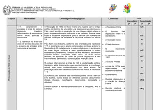 SECRETARIA DE ESTADO DE EDUCAÇÃO DE MINAS GERAIS
SUBSECRETARIA DE DESENVOLVIMENTO DA EDUCAÇÃO BÁSICA
SUPERINTENDÊNCIA DE DESENVOLVIMENTO DA EDUCAÇÃO INFANTIL E FUNDAMENTAL
DIRETORIA DE ENSINO FUNDAMENTAL

Tópico

Habilidades

Orientações Pedagógicas

Ciclo

Conteúdo

Intermediário
6º

17.1.
Compreender
o
processo de crise do sistema
oligárquico
brasileiro,
relacionando-o à ascensão de
novas forças políticas e
econômicas.

17.Revolução de 1930 no Brasil

17.2. Identificar no Brasil dos
anos 30 e início dos anos 40
a presença de embates entre
comunistas e fascistas.

7º

Consolidação
8º

A Revolução de 1930 no Brasil marca uma ruptura com a antiga
política de domínio de uma elite rural oligárquica que dominava o
País, como também a ascensão de uma classe média urbana a
partir do desenvolvimento industrial e das cidades. Ensinar esse
tópico é de grande importância, pois se trata de um momento de
grandes mudanças na sociedade e na política brasileira no século
XX.

A República Velha

A/C

O
domínio
das
oligarquias rurais e o
clientelismo

A/C

A revolução russa

A

Para fazer esse trabalho, conforme está orientado pela habilidade
17.1, é importante que o aluno compreenda o contexto anterior à
Revolução de 30, notadamente o sistema oligárquico, o surgimento
de novas forças políticas e seus questionamentos à ordem
estabelecida (Tenentismo, Semana de Arte Moderna, Movimento
Operário, Partido Comunista, entre outros). O aluno deverá
também, se apropriar da crise da política oligárquica e seu
fracionamento, permitindo a constituição da Aliança Liberal.

O Nazi-fascismo

9º

A

O contexto internacional, a Crise de 1929 e a polarização políticaideológica, afeta diretamente esses acontecimentos e o professor
deverá fazer essa contextualização com seus alunos. Tal
polarização deve ser trabalhada conforme nos indica a habilidade
17.2.
O professor para trabalhar tais habilidades poderá utilizar, além do
livro didático, outros textos de diferentes gêneros (documentos
oficiais, charges, reportagens, depoimentos, iconografia e
debates).
Deve-se buscar a interdisciplinaridade com a Geografia, Arte e
Literatura.

O
movimento
anarquista

A/C

A Semana da Arte de
1922

A/C
A

A Coluna Prestes
A crise de 1929 e suas
repercussões
na
economia brasileira

A

A/C

O tenentismo
Ruptura oligárquica e
a criação da Aliança
Liberal

I/A/C

Derrota eleitoral
movimento armado

I/A/C

e

27

 